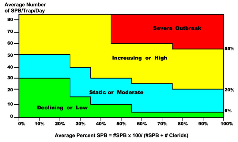 A decision chart to forecast southern pine beetle outbreaks, using information on density of the bark beetle and its clerid predator in traps baited with aggregation pheromone